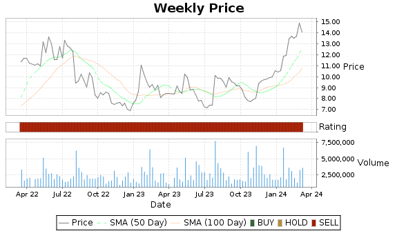 EOLS Price-Volume-Ratings Chart