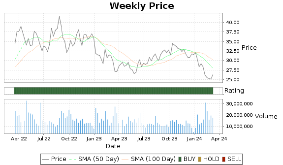 EQNR Price-Volume-Ratings Chart