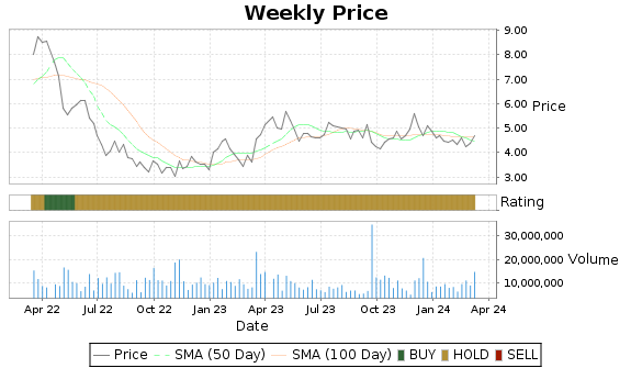 EQX Price-Volume-Ratings Chart