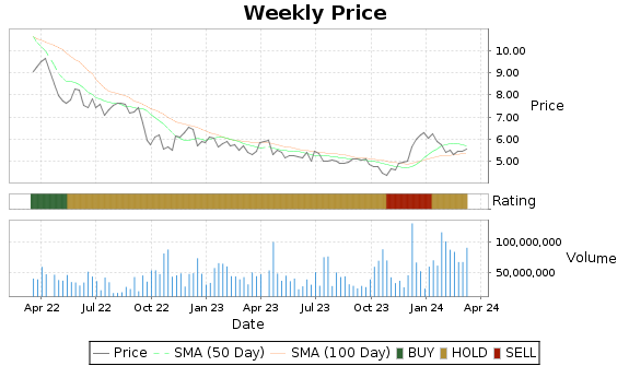 ERIC Price-Volume-Ratings Chart