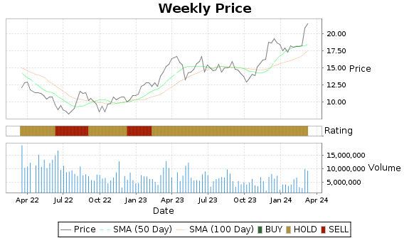 ERJ Price-Volume-Ratings Chart