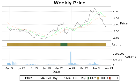 ESCA Price-Volume-Ratings Chart
