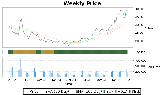 ESEA Price-Volume-Ratings Chart