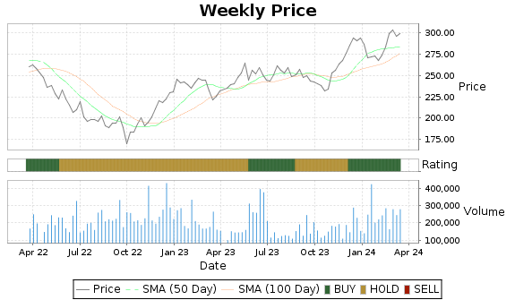 ESGR Price-Volume-Ratings Chart