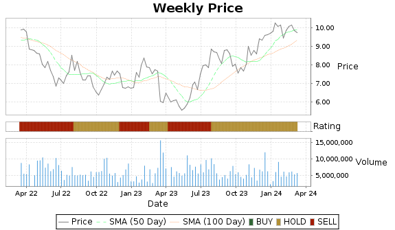 ESRT Price-Volume-Ratings Chart