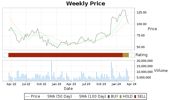 ESTC Price-Volume-Ratings Chart