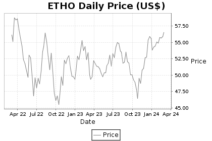 ETHO Price Chart
