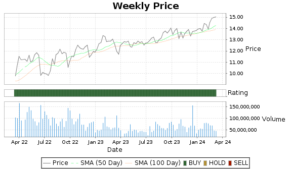 ET Price-Volume-Ratings Chart