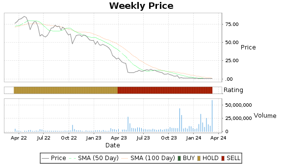 EVA Price-Volume-Ratings Chart