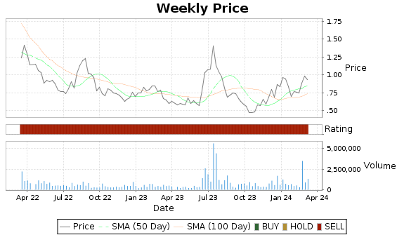 EVGN Price-Volume-Ratings Chart