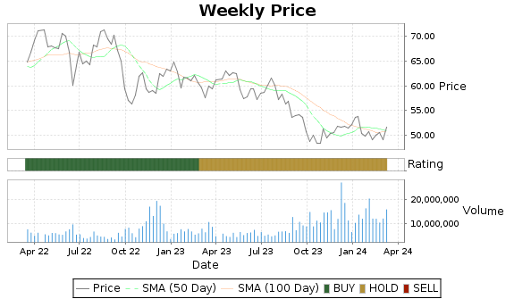 EVRG Price-Volume-Ratings Chart
