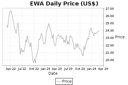 EWA Price Chart