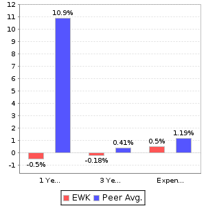EWK Return and Expenses Comparison Chart