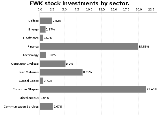 EWK Sector Allocation Chart