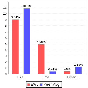 EWL Return and Expenses Comparison Chart