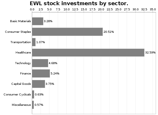 EWL Sector Allocation Chart