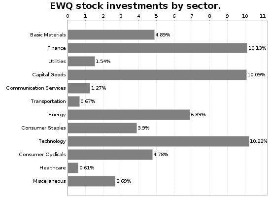 EWQ Sector Allocation Chart