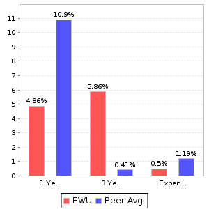 EWU Return and Expenses Comparison Chart