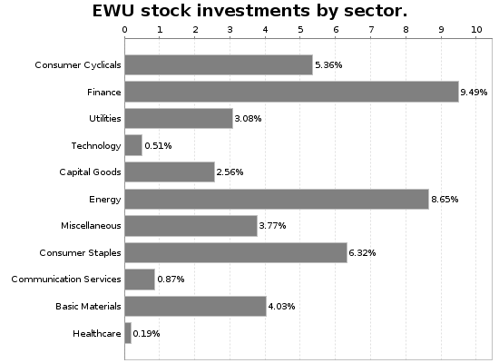 EWU Sector Allocation Chart