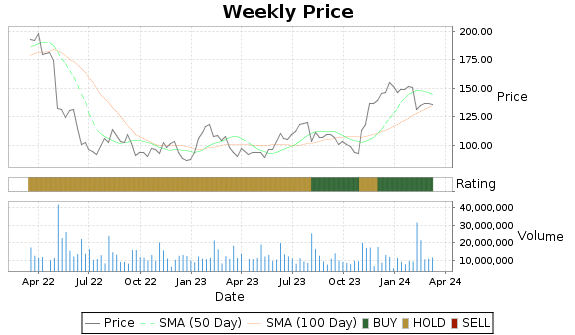 EXPE Price-Volume-Ratings Chart