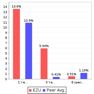 EZU Return and Expenses Comparison Chart