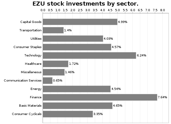 EZU Sector Allocation Chart