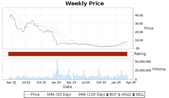 FATE Price-Volume-Ratings Chart