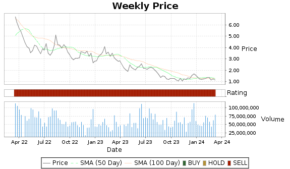 FCEL Price-Volume-Ratings Chart