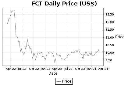 FCT Price Chart