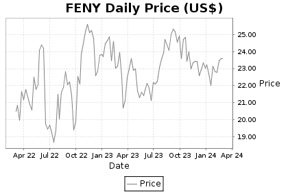 FENY Price Chart