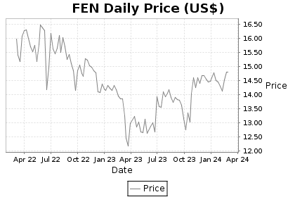 FEN Price Chart