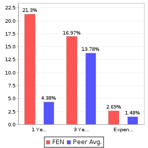 FEN Return and Expenses Comparison Chart