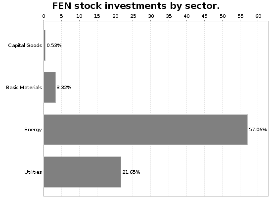 FEN Sector Allocation Chart