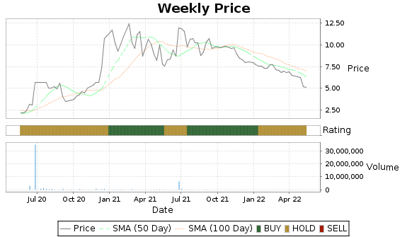 FFHL Price-Volume-Ratings Chart