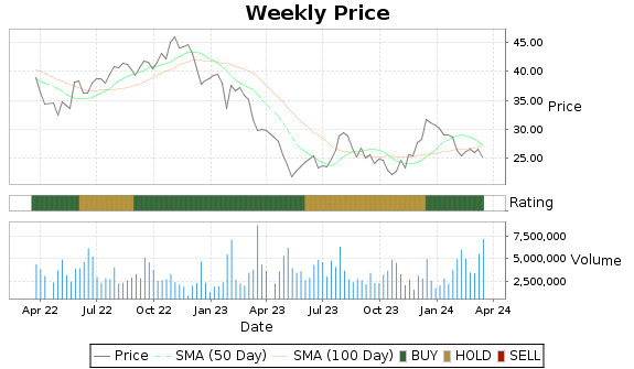 FIBK Price-Volume-Ratings Chart