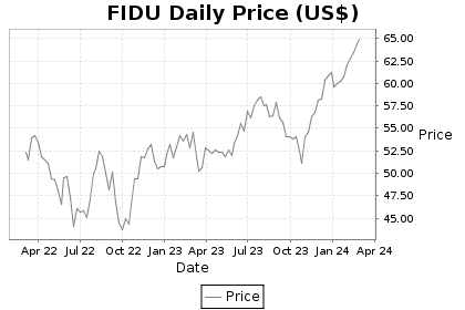 FIDU Price Chart