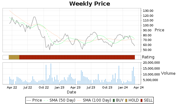 FIVN Price-Volume-Ratings Chart