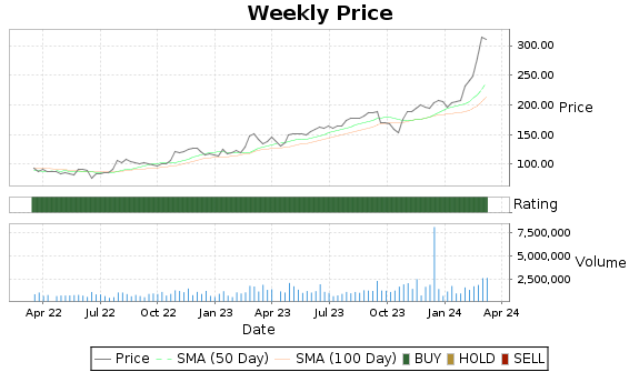 FIX Price-Volume-Ratings Chart