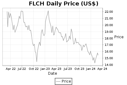 FLCH Price Chart