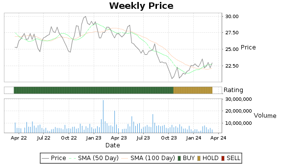 FLO Price-Volume-Ratings Chart
