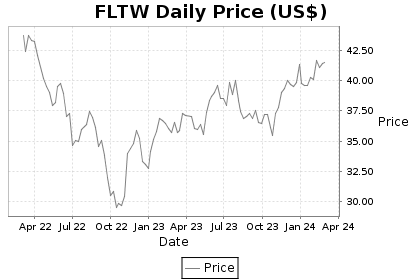 FLTW Price Chart