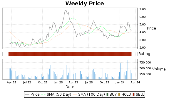 FLUX Price-Volume-Ratings Chart
