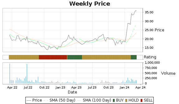 FLXS Price-Volume-Ratings Chart