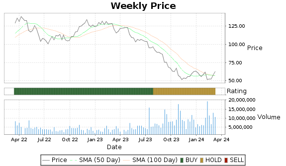FMC Price-Volume-Ratings Chart
