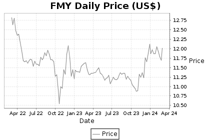 FMY Price Chart