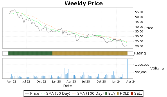 FORR Price-Volume-Ratings Chart