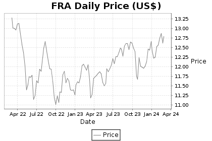 FRA Price Chart