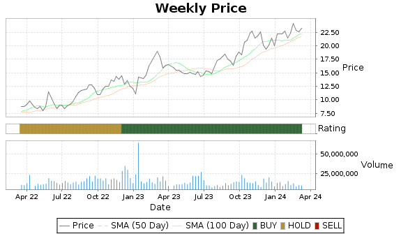 FRO Price-Volume-Ratings Chart