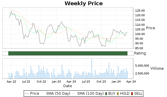 FRT Price-Volume-Ratings Chart