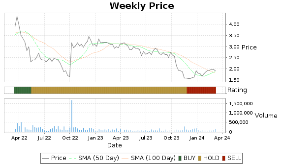 FSI Price-Volume-Ratings Chart